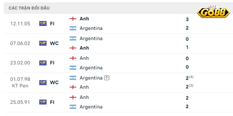 Lịch sử đối đầu của Argentina vs Anh trước đây