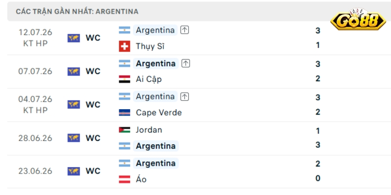 Kết quả 5 rận gần đây toàn thắng của Argentina