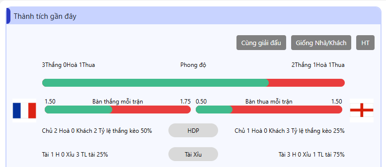 Phong độ trước trận đấu của Pháp vs Anh